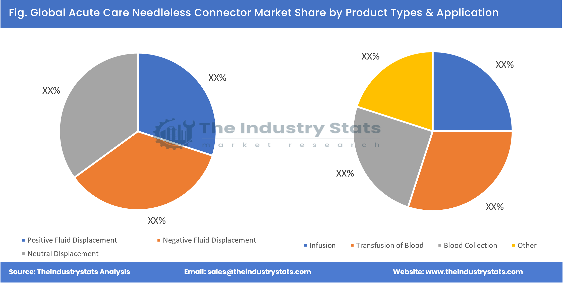 Acute Care Needleless Connector Share by Product Types & Application